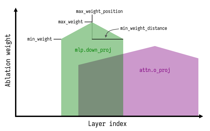 Diagram showing ablation weight kernel shape across transformer layers