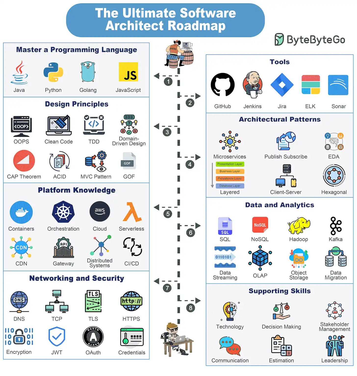 The Ultimate Software Architect Roadmap