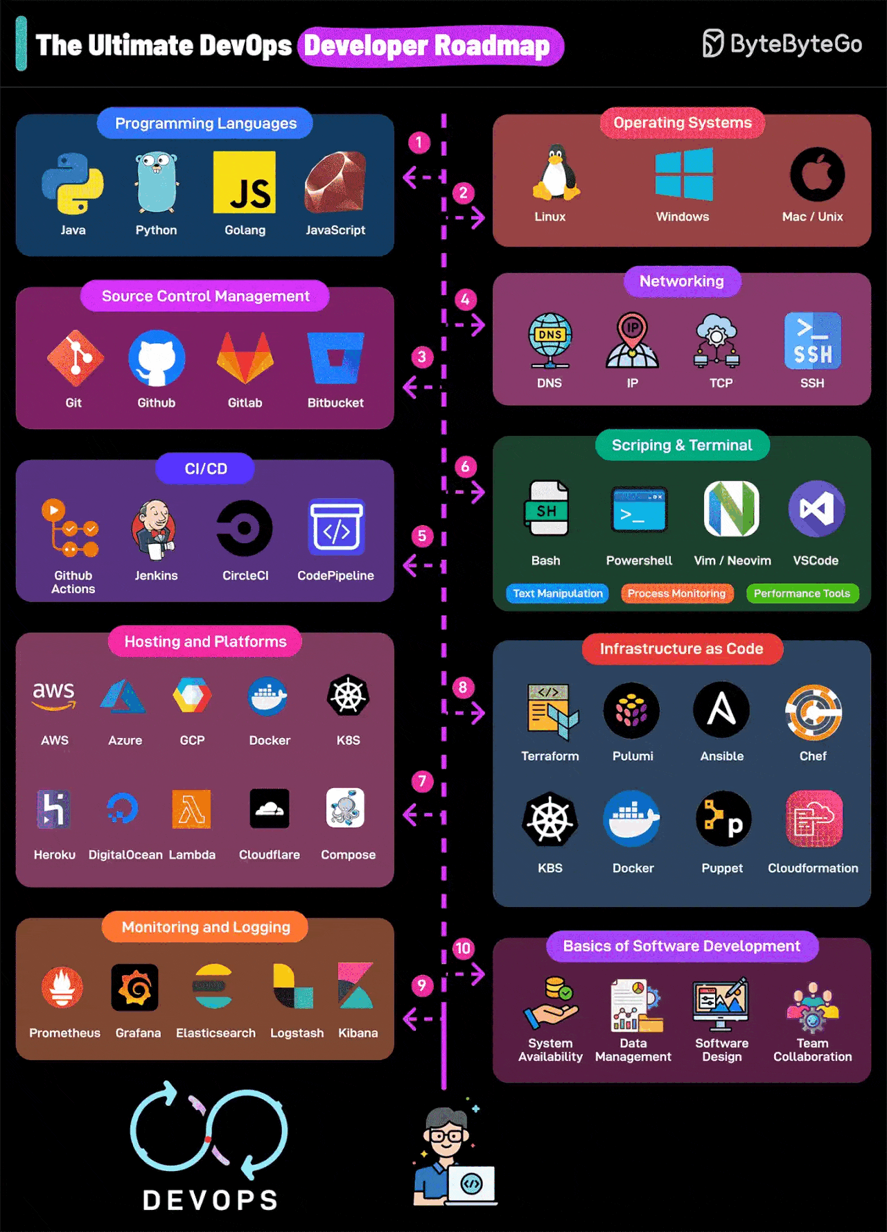 The Ultimate DevOps Developer Roadmap