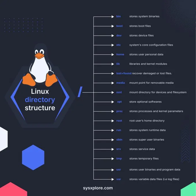 Linux Directory Structure