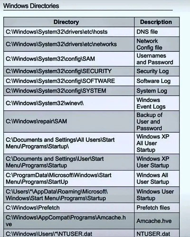 List of Windows Directories