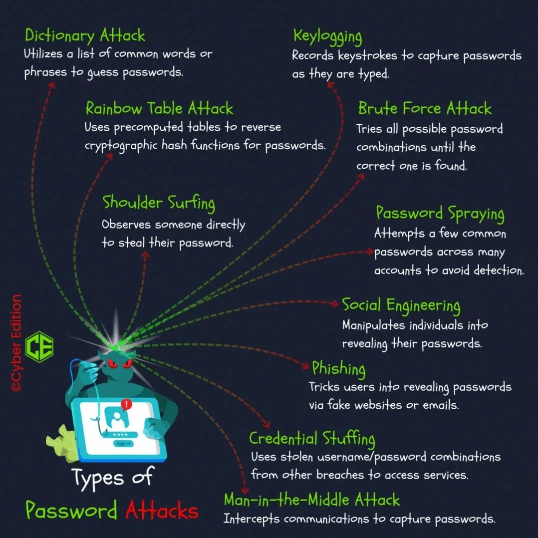 Types of Password Attacks