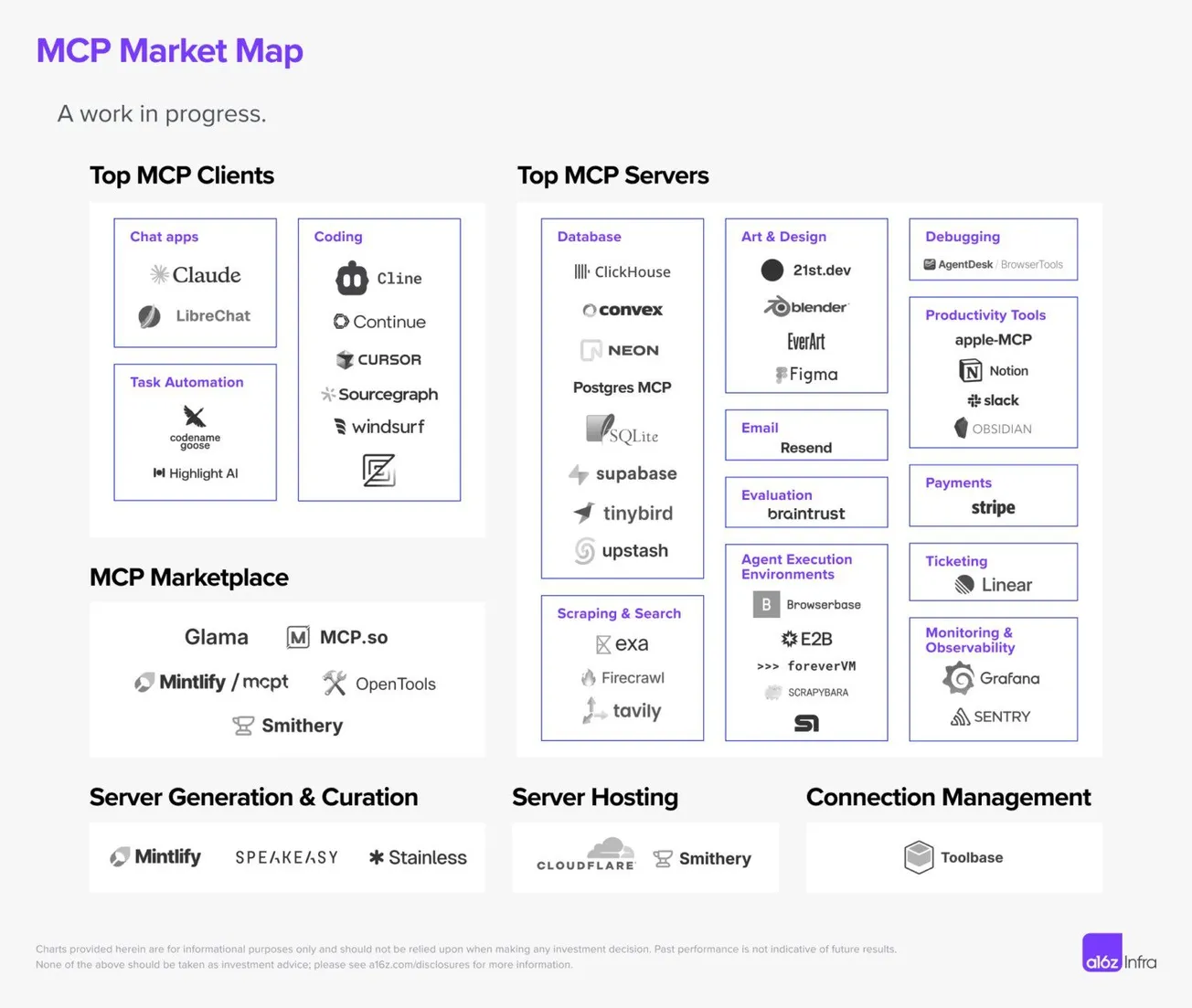 MCP Market Map