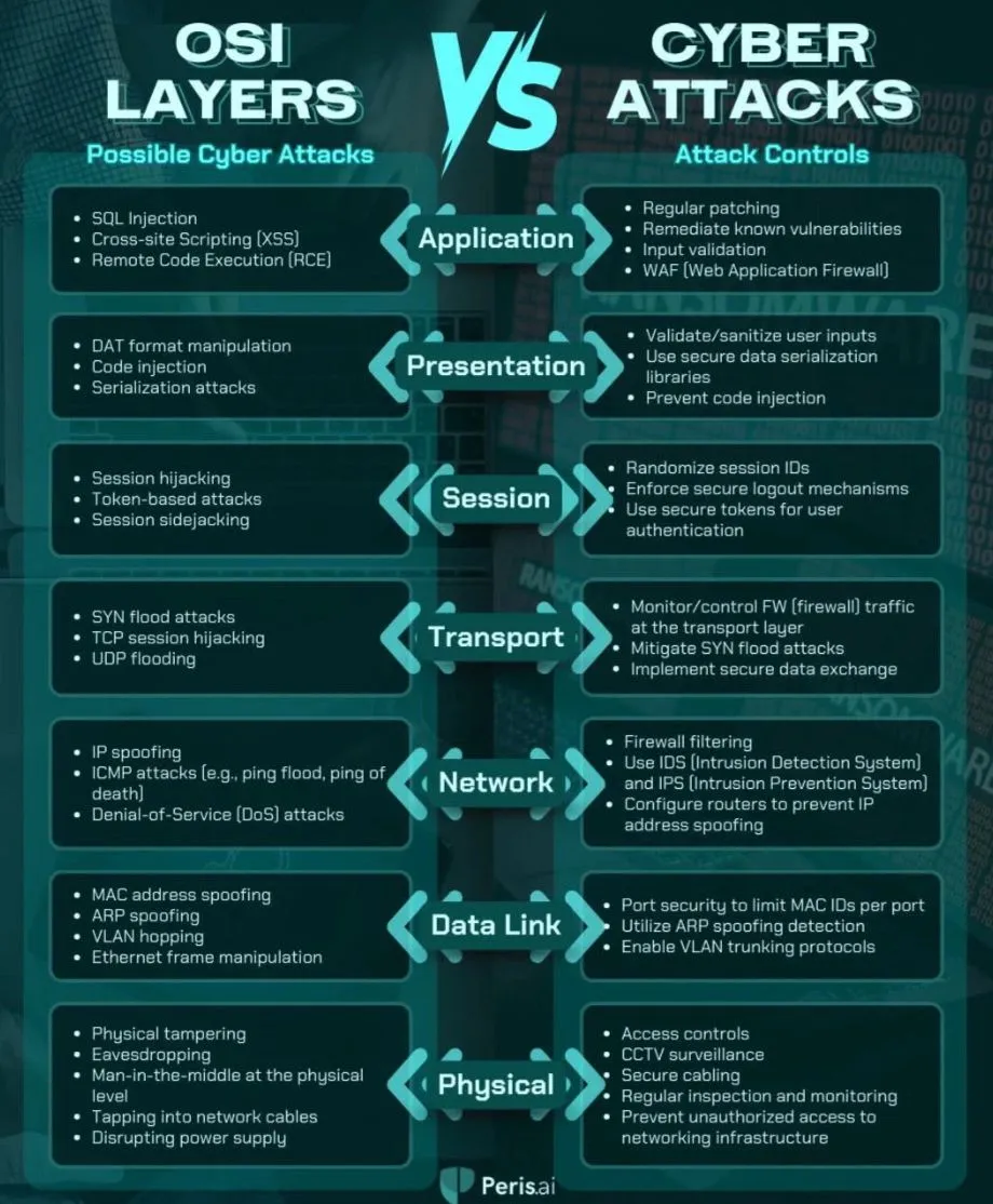 Open Systems Interconnection (OSI) Model Layers and Corresponding Cyberattacks