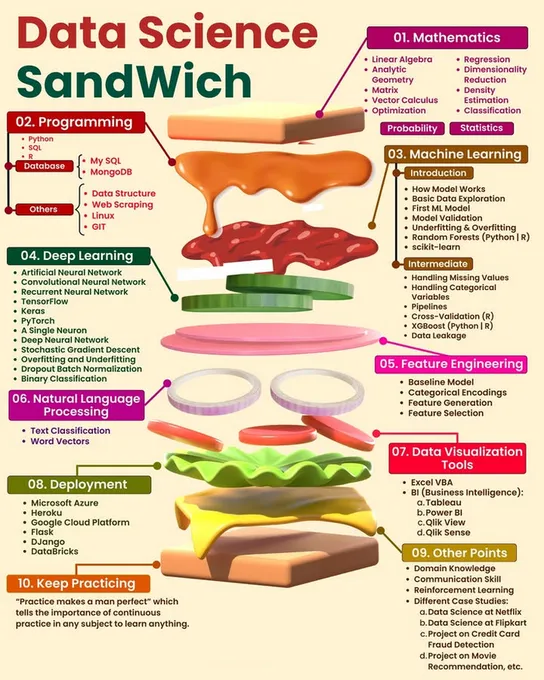 Data Science Sandwich