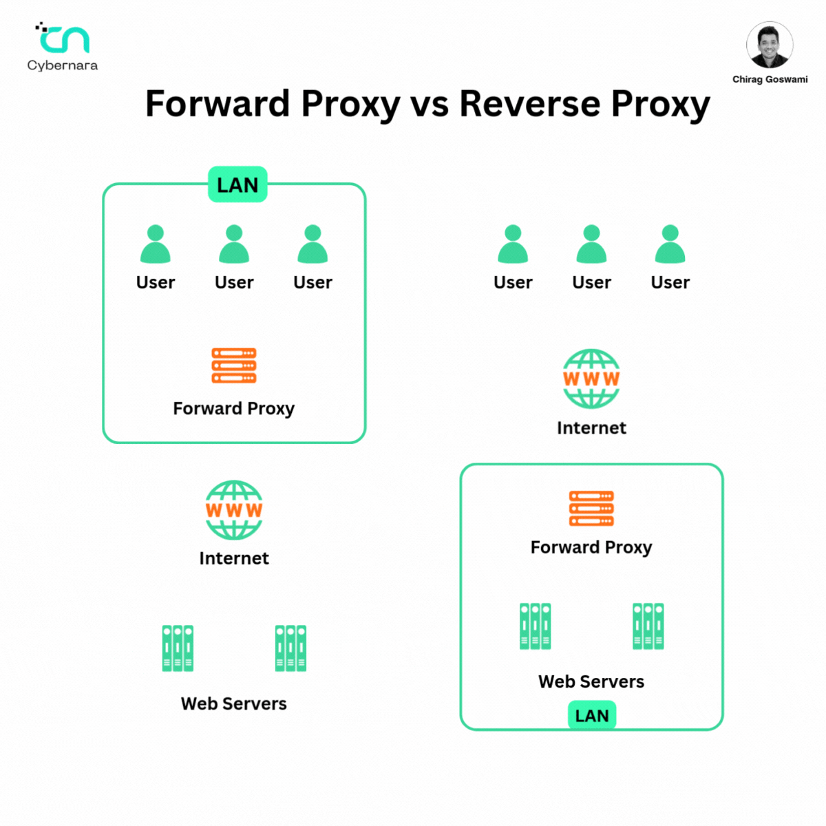 Forward Proxy vs Reverse Proxy