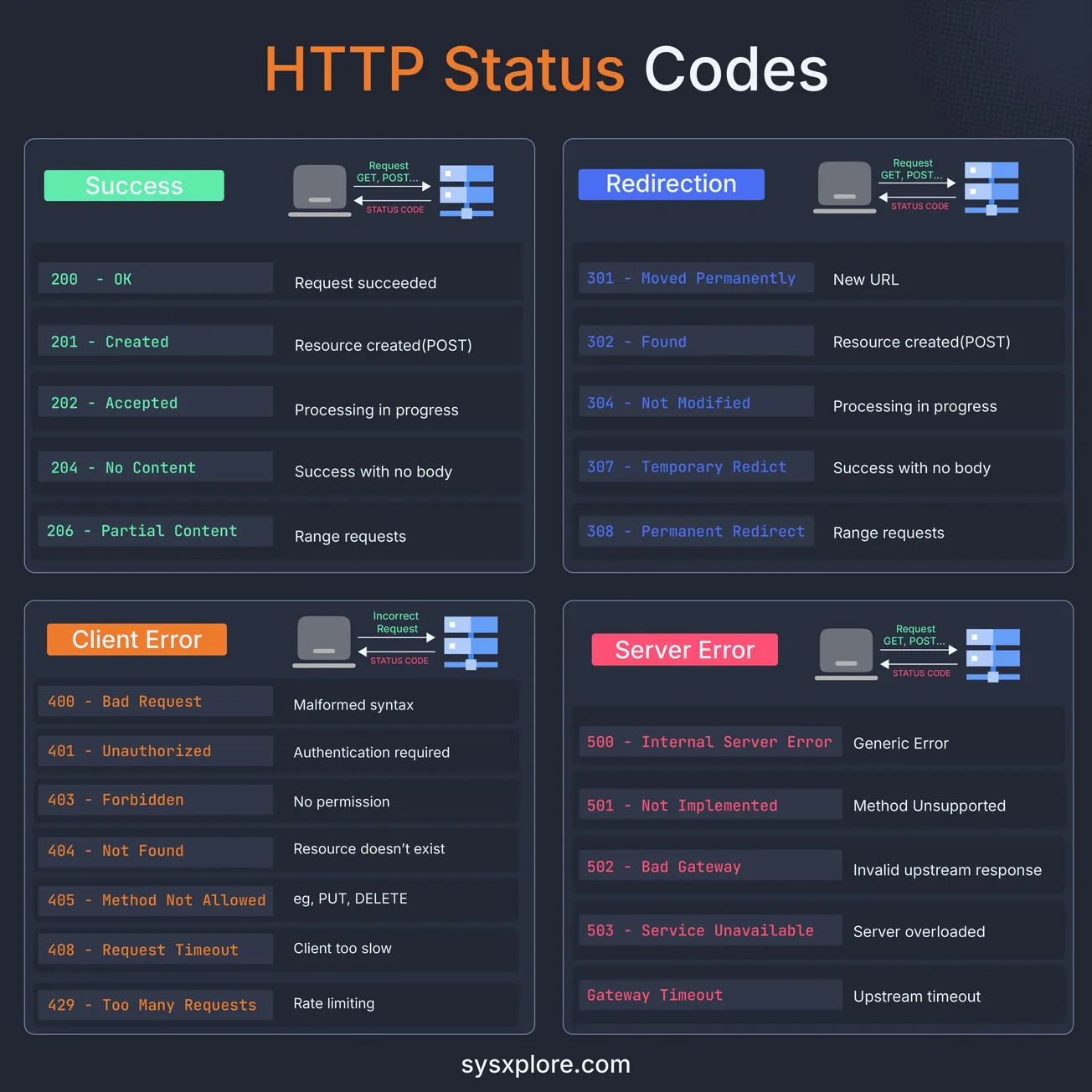 HTTP Status Codes