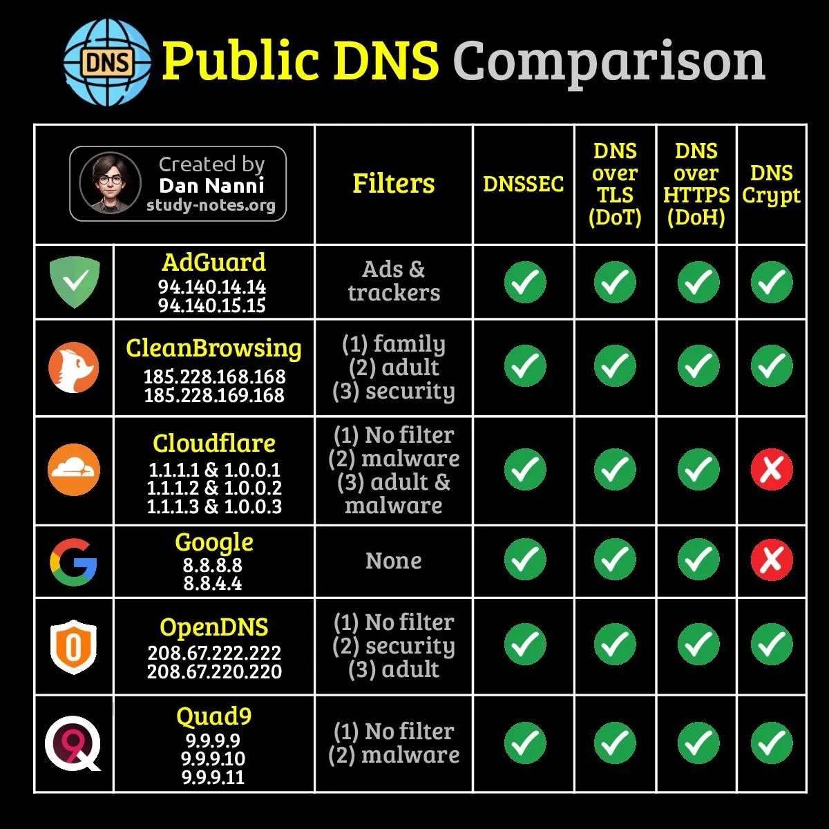 Public DNS Comparison