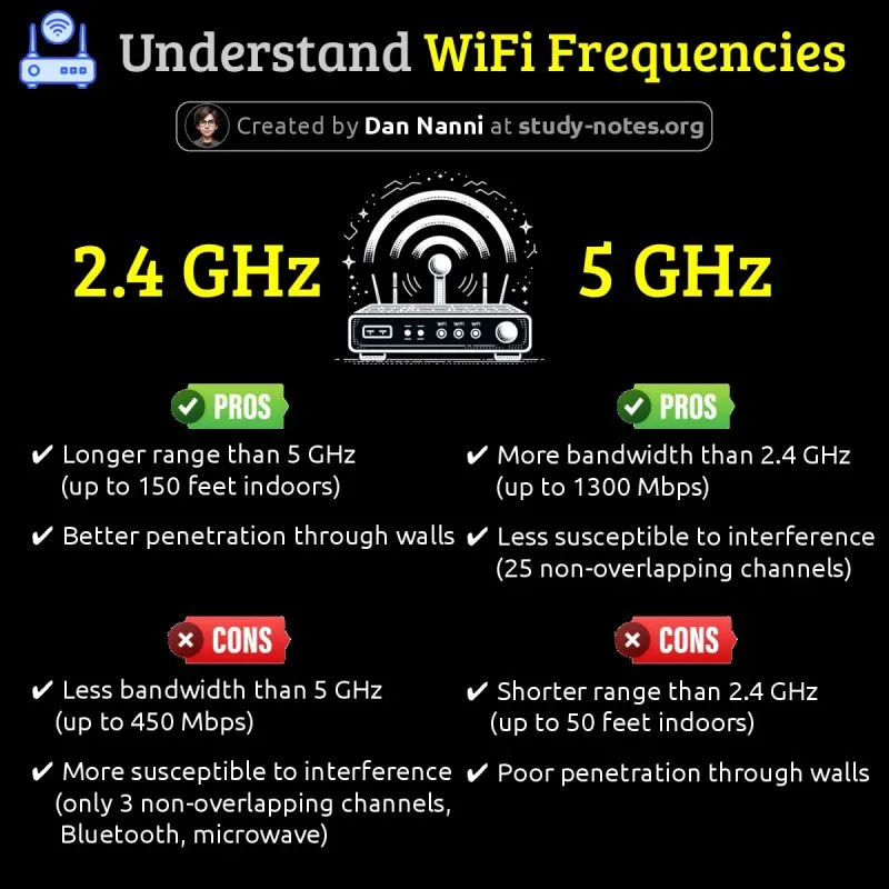 Understanding WiFi Frequencies
