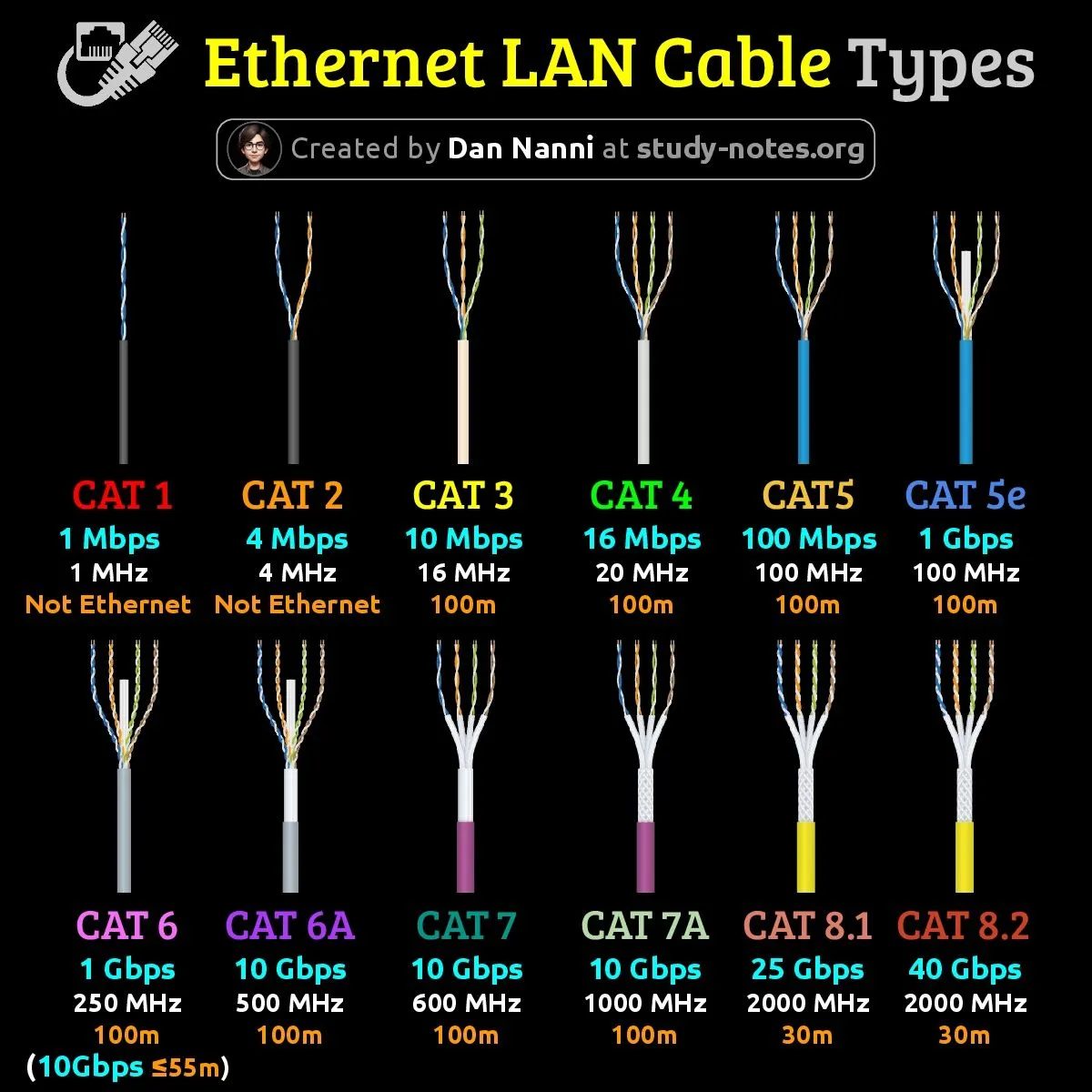 Ethernet LAN Cable Types
