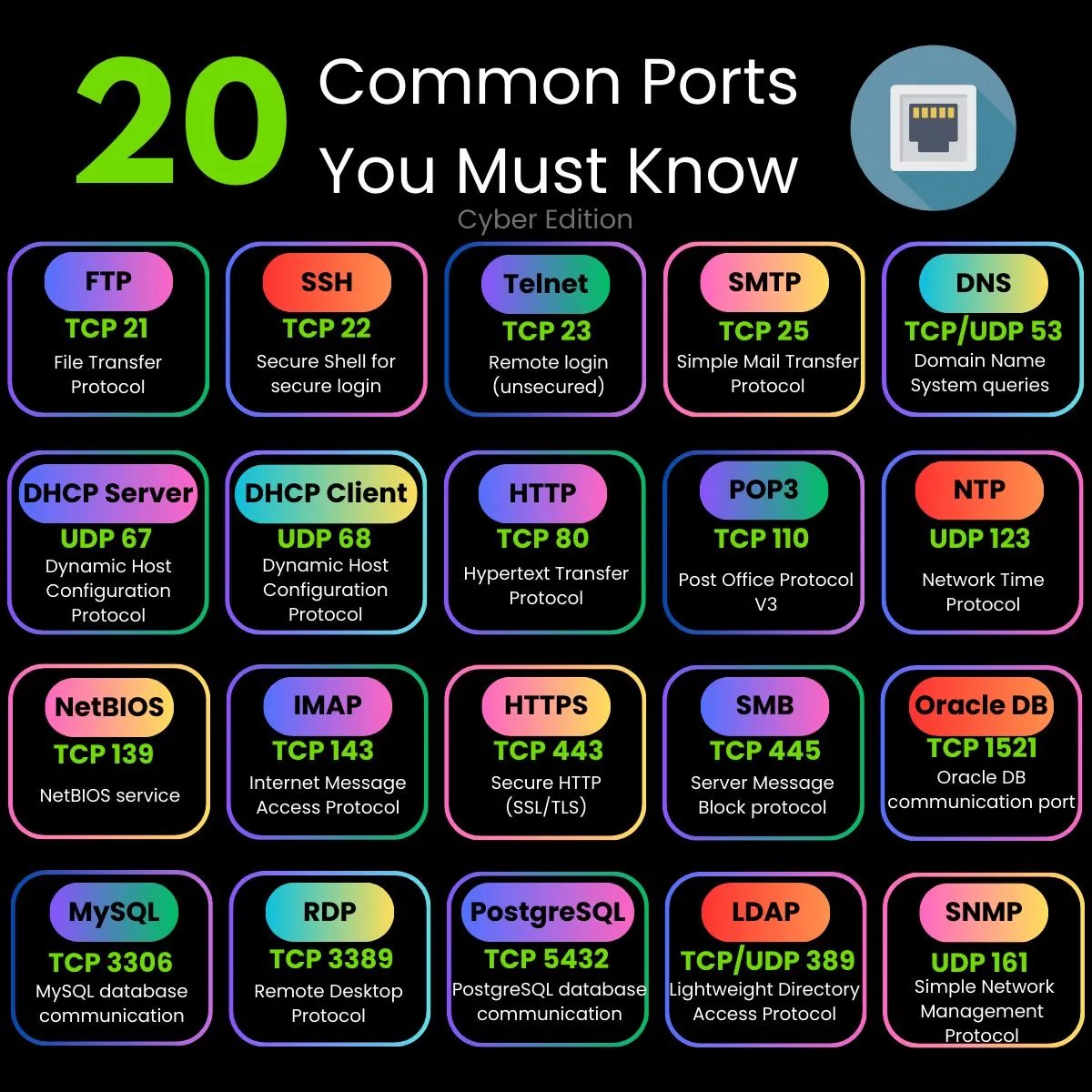 20 Common Ports You Must Know