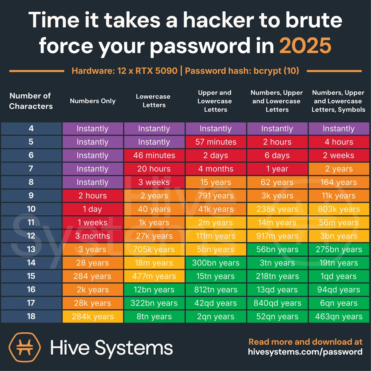 Time it Takes a Hacker to Brute Force your Password in 2025