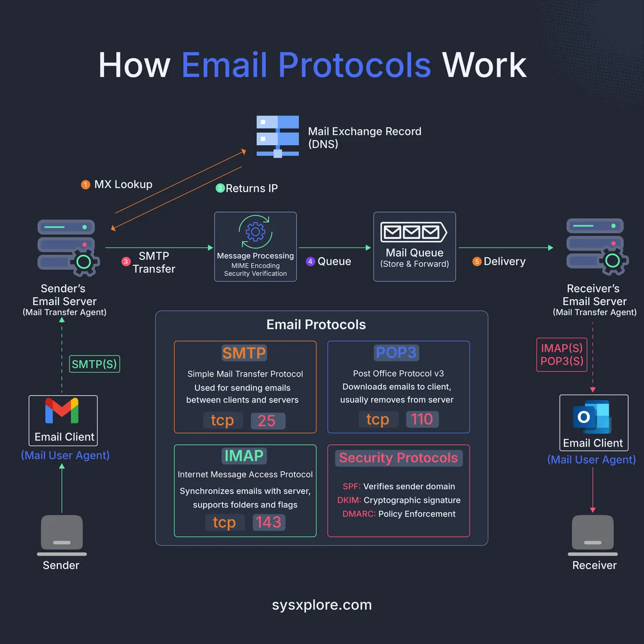 How Email Protocols Work