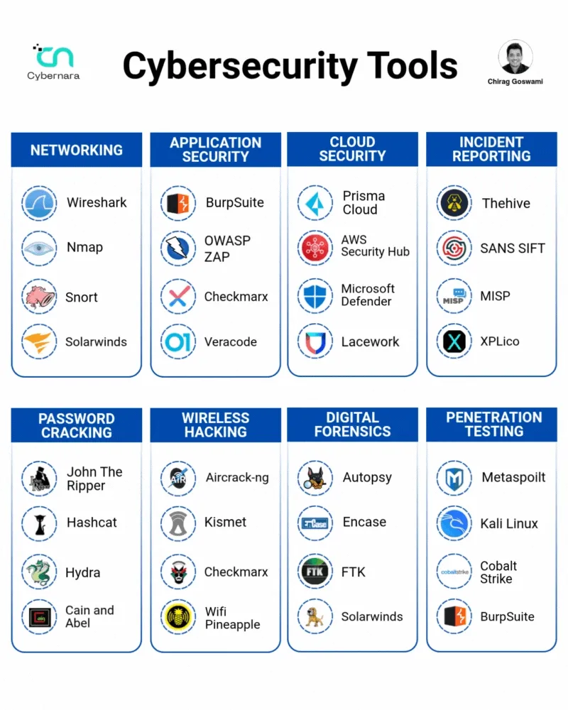 Different Types of Cybersecurity Tools