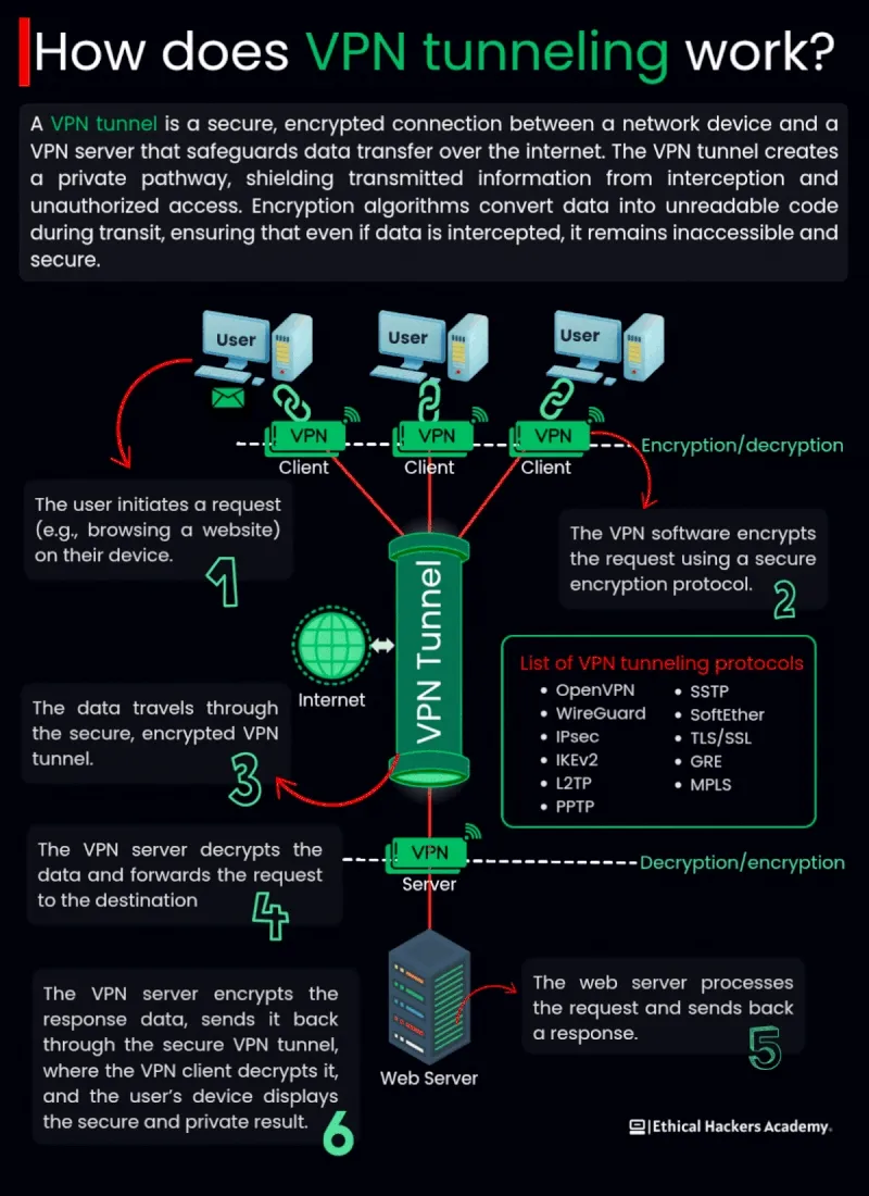 How Does VPN Tunneling Work