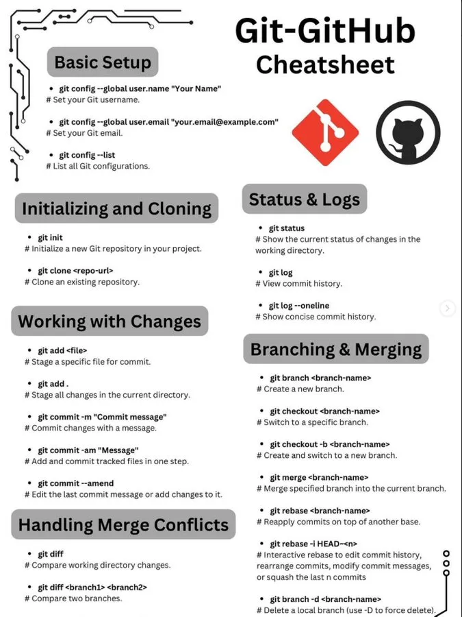 Git - GitHub Cheatsheet